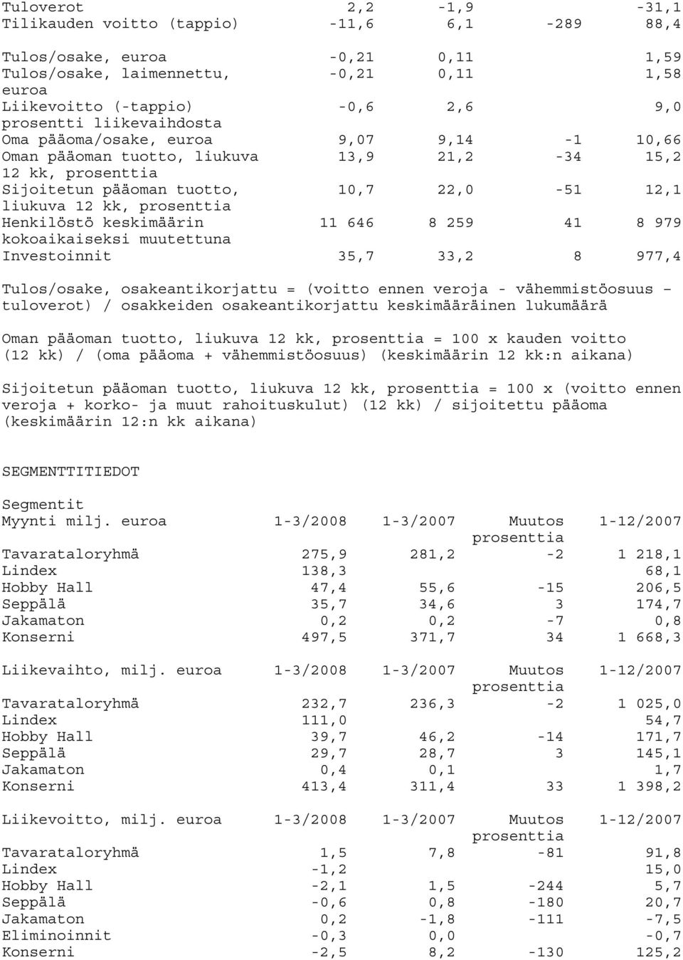 Henkilöstö keskimäärin 11 646 8 259 41 8 979 kokoaikaiseksi muutettuna Investoinnit 35,7 33,2 8 977,4 Tulos/osake, osakeantikorjattu = (voitto ennen veroja - vähemmistöosuus tuloverot) / osakkeiden