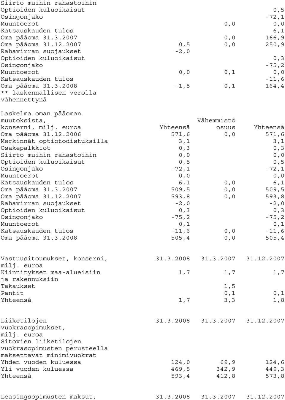 euroa Yhteensä osuus Yhteensä Oma pääoma 31.12.