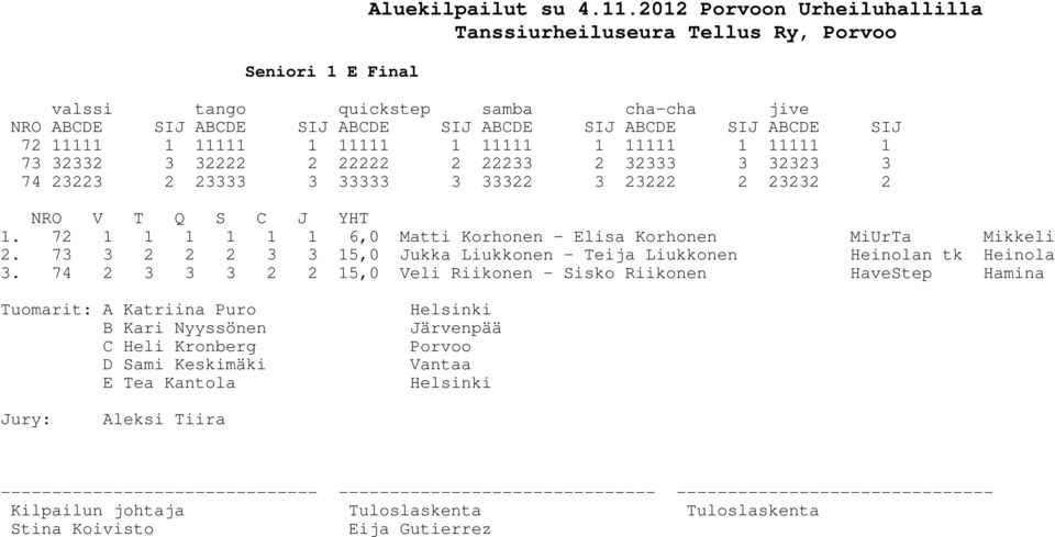 33322 3 23222 2 23232 2 NRO V T Q S C J YHT 1. 72 1 1 1 1 1 1 6,0 Matti Korhonen - Elisa Korhonen MiUrTa Mikkeli 2.