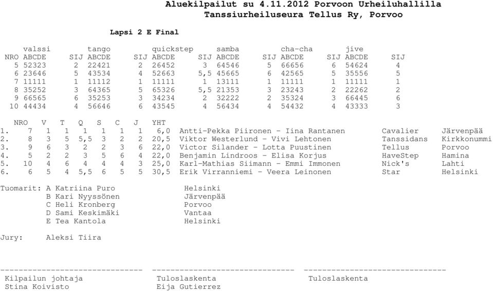 43545 4 56434 4 54432 4 43333 3 NRO V T Q S C J YHT 1. 7 1 1 1 1 1 1 6,0 Antti-Pekka Piironen - Iina Rantanen Cavalier Järvenpää 2.