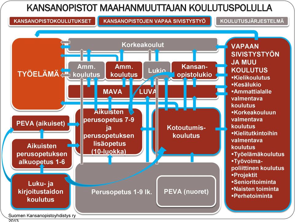 MAVA Aikuisten perusopetus 7-9 ja perusopetuksen lisäopetus (10-luokka) Korkeakoulut Amm. LUVA Perusopetus 1-9 lk.