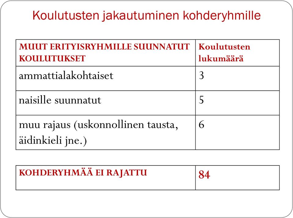 ammattialakohtaiset 3 naisille suunnatut 5 Koulutusten