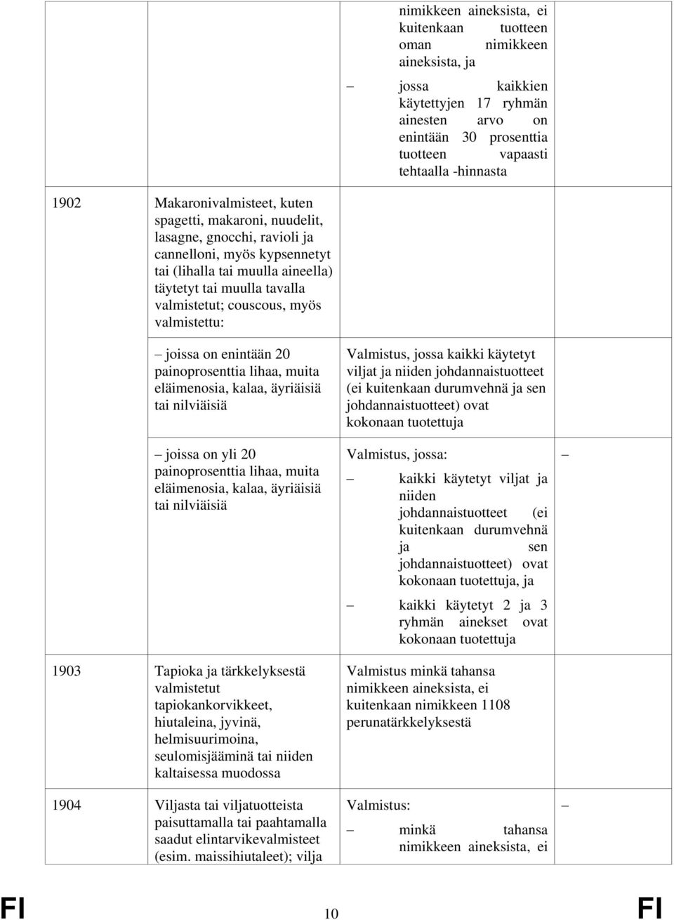 kalaa, äyriäisiä tai nilviäisiä joissa on yli 20 painoprosenttia lihaa, muita eläimenosia, kalaa, äyriäisiä tai nilviäisiä 1903 Tapioka ja tärkkelyksestä valmistetut tapiokankorvikkeet, hiutaleina,