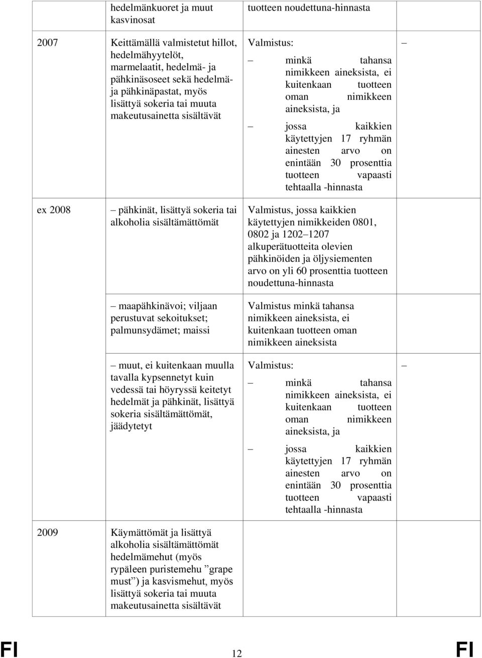 alkoholia sisältämättömät maapähkinävoi; viljaan perustuvat sekoitukset; palmunsydämet; maissi nimikkeiden 0801, 0802 ja 12021207 alkuperätuotteita olevien pähkinöiden ja öljysiementen arvo on yli 60