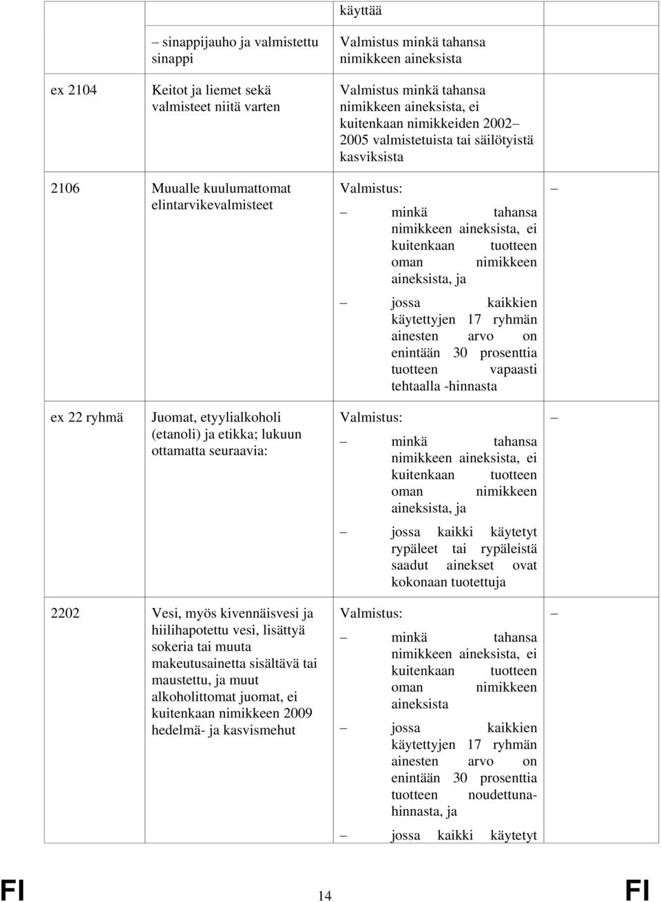 etyylialkoholi (etanoli) ja etikka; lukuun ottamatta seuraavia: Valmistus: minkä tahansa kuitenkaan oman nimikkeen aineksista, ja jossa kaikki käytetyt rypäleet tai rypäleistä saadut ainekset ovat
