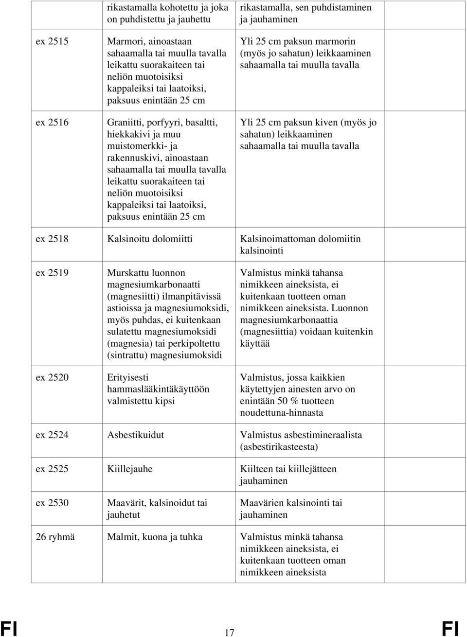 kappaleiksi tai laatoiksi, paksuus enintään 25 cm rikastamalla, sen puhdistaminen ja jauhaminen Yli 25 cm paksun marmorin (myös jo sahatun) leikkaaminen sahaamalla tai muulla tavalla Yli 25 cm paksun