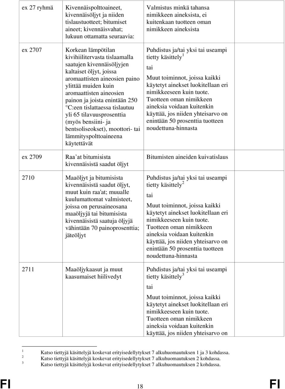 65 tilavuusprosenttia (myös bensiini- ja bentsoliseokset), moottori- tai lämmityspolttoaineena käytettävät Raa at bitumisista kivennäisistä saadut öljyt kuitenkaan oman Puhdistus ja/tai yksi tai