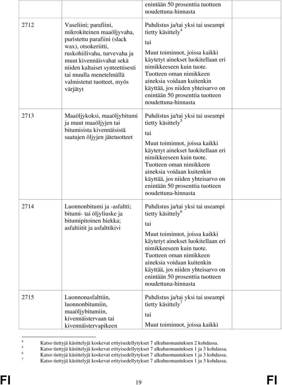 Luonnonbitumi ja -asfaltti; bitumi- tai öljyliuske ja bitumipitoinen hiekka; asfaltiitit ja asfalttikivi 2715 Luonnonasfalttiin, luonnonbitumiin, maaöljybitumiin, kivennäistervaan tai