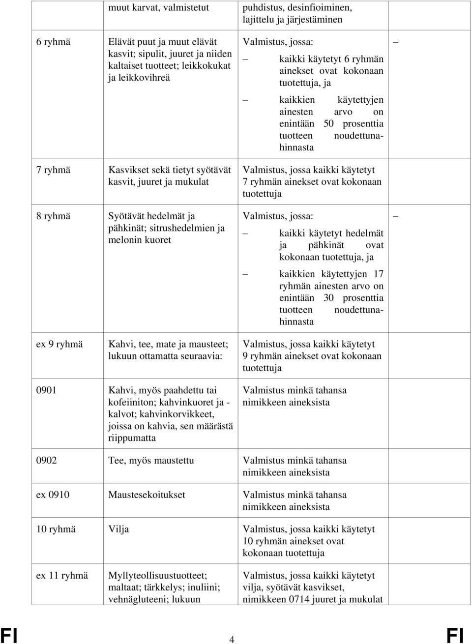kaikki käytetyt 7 ryhmän ainekset ovat kokonaan tuotettuja : kaikki käytetyt hedelmät ja pähkinät ovat kokonaan tuotettuja, ja enintään 50 prosenttia 17 ryhmän enintään 30 prosenttia ex 9 ryhmä