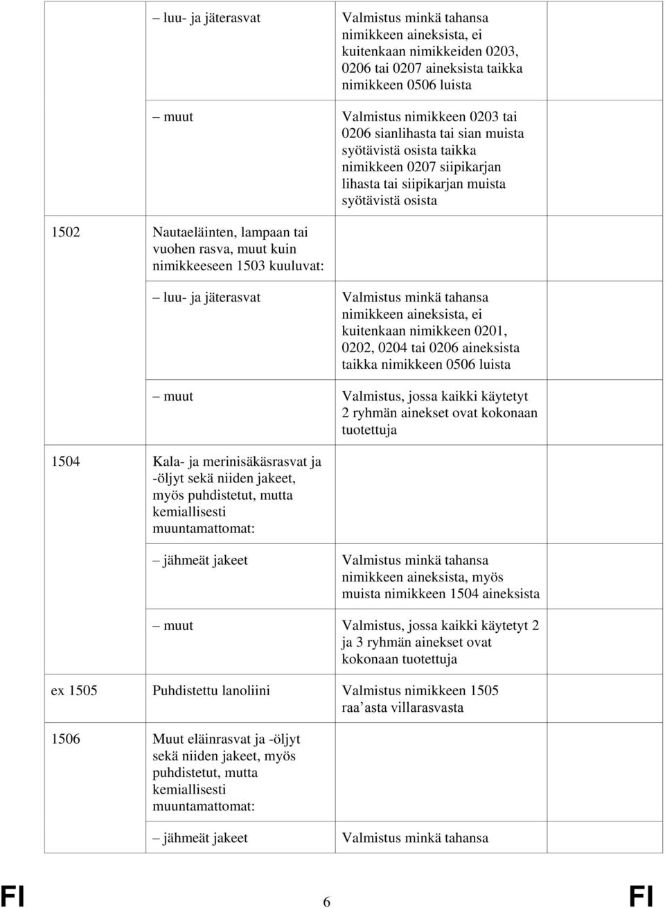 0201, 0202, 0204 tai 0206 aineksista taikka nimikkeen 0506 luista muut kaikki käytetyt 2 ryhmän ainekset ovat kokonaan tuotettuja 1504 Kala- ja merinisäkäsrasvat ja -öljyt sekä niiden jakeet, myös