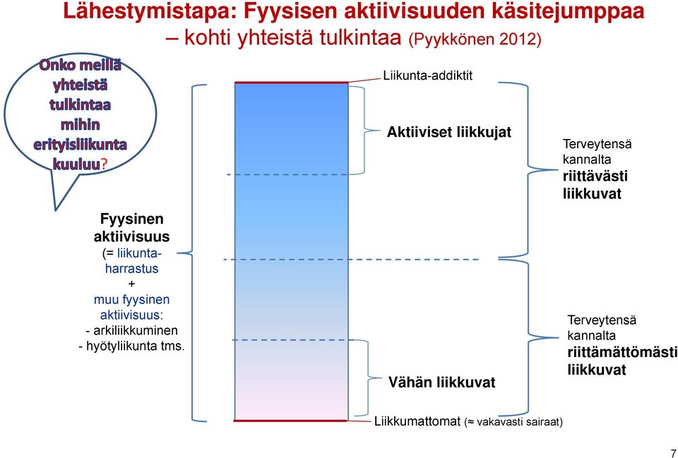 Fyysinen aktiivisuus (= liikuntaharrastus + muu fyysinen aktiivisuus: - arkiliikkuminen -