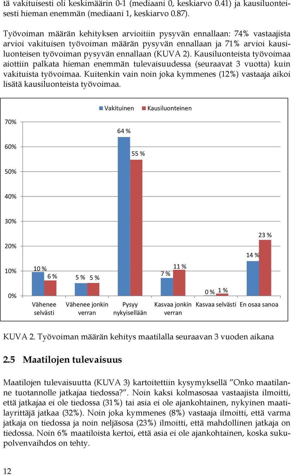 Kausiluonteista työvoimaa aiottiin palkata hieman enemmän tulevaisuudessa (seuraavat 3 vuotta) kuin vakituista työvoimaa.