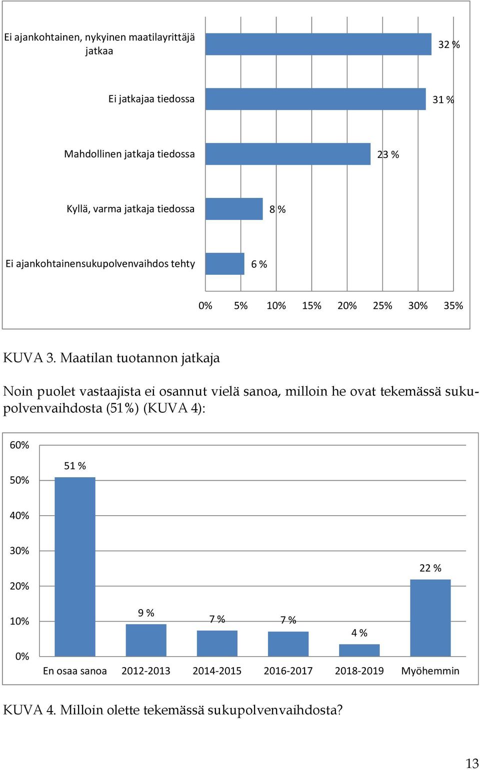 Maatilan tuotannon jatkaja Noin puolet vastaajista ei osannut vielä sanoa, milloin he ovat tekemässä sukupolvenvaihdosta (51%) (KUVA