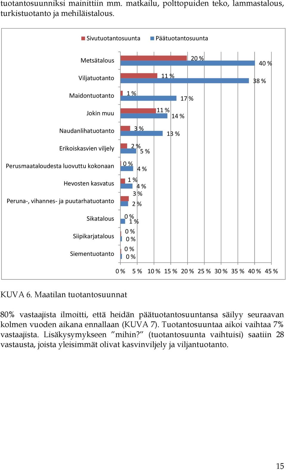 vihannes ja puutarhatuotanto Sikatalous Siipikarjatalous Siementuotanto 1 % 3 % 2 % 5 % 0 % 4 % 1 % 4 % 3 % 2 % 0 % 1 % 0 % 0 % 0 % 0 % 20 % 11 % 17 % 11 % 14 % 13 % 40 % 38 % 0 % 5 % 10 % 15 % 20 %
