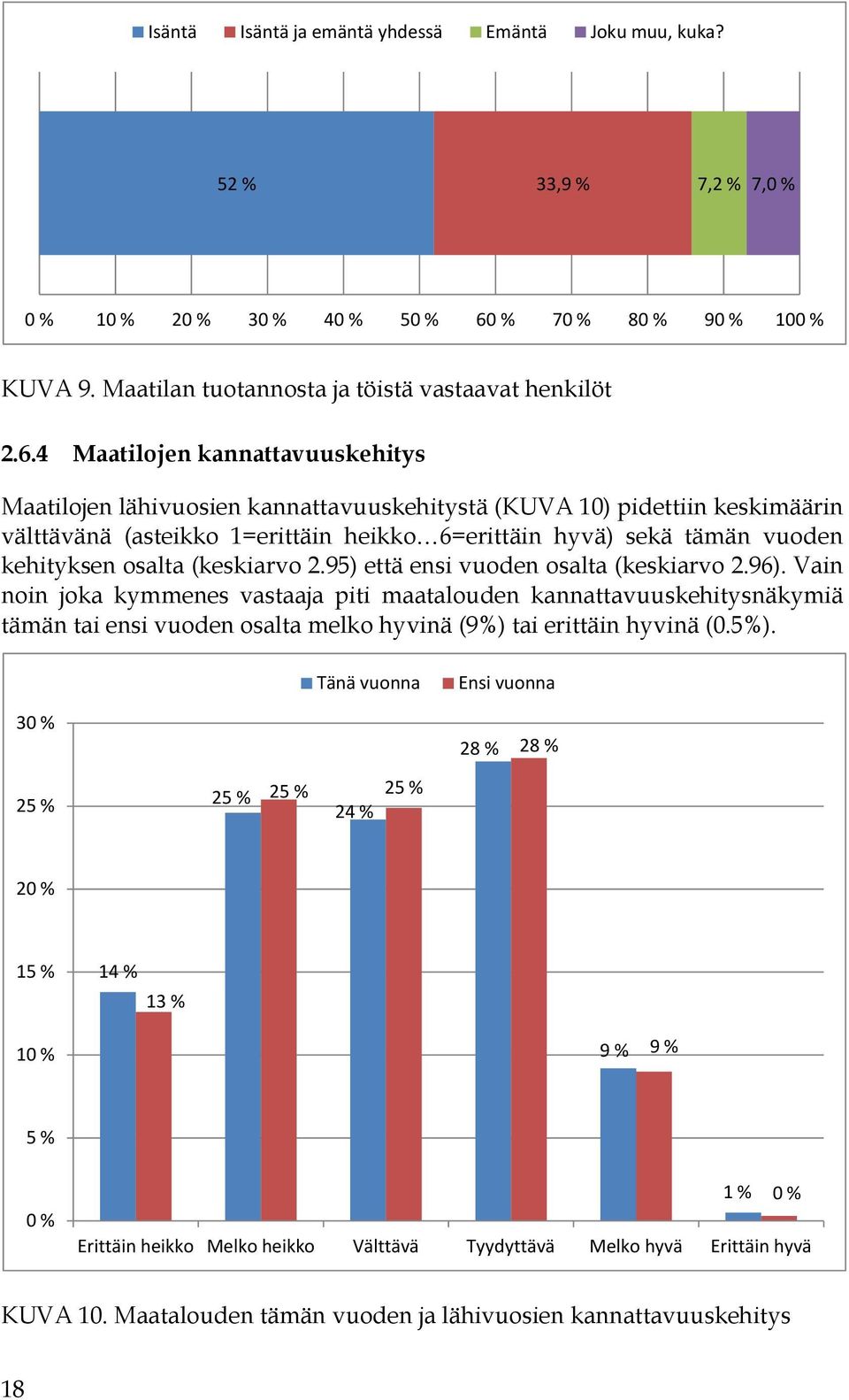 4 Maatilojen kannattavuuskehitys Maatilojen lähivuosien kannattavuuskehitystä (KUVA 10) pidettiin keskimäärin välttävänä (asteikko 1=erittäin heikko 6=erittäin hyvä) sekä tämän vuoden kehityksen