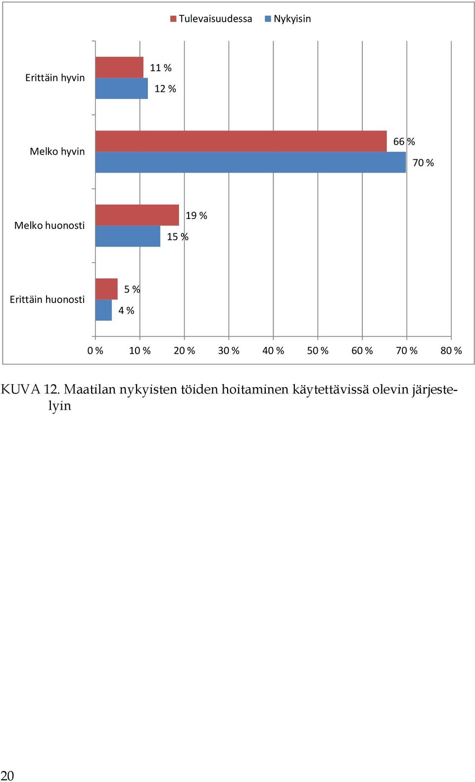 % 10 % 20 % 30 % 40 % 50 % 60 % 70 % 80 % KUVA 12.