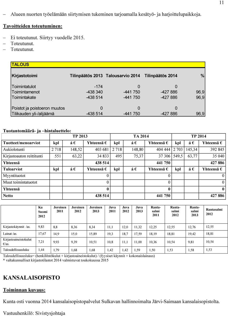 Kirjastotoimi Tilinpäätös 2013 Talousarvio 2014 Tilinpäätös 2014 % Toimintatulot -174 0 0 Toimintamenot -438 340-441 750-427 886 96,9 Toimintakate -438 514-441 750-427 886 96,9 Poistot ja poistoeron