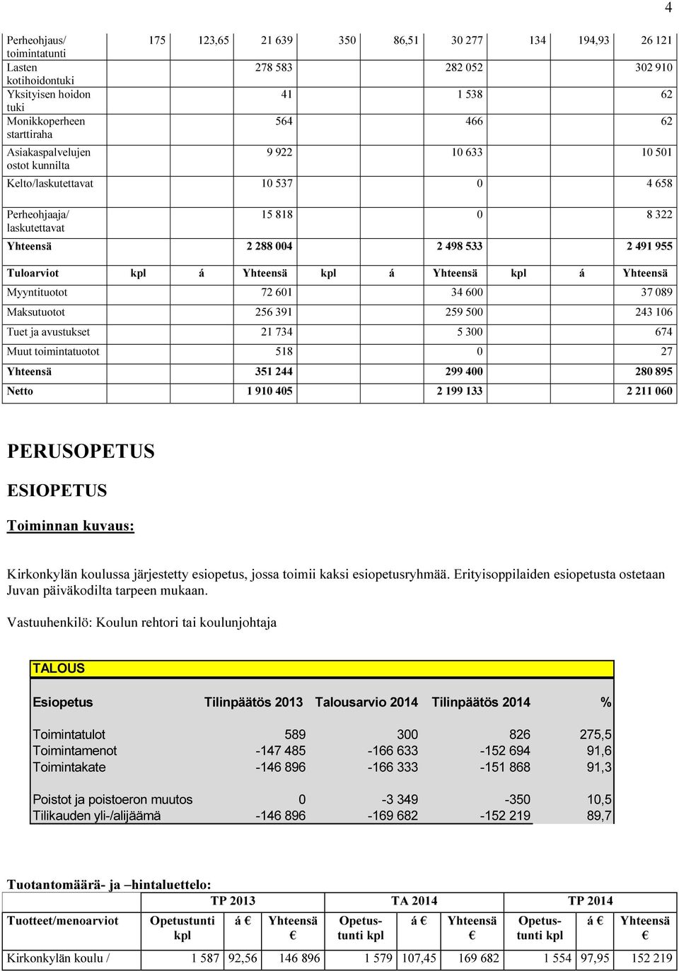 34 600 37 089 Maksutuotot 256 391 259 500 243 106 Tuet ja avustukset 21 734 5 300 674 Muut toimintatuotot 518 0 27 351 244 299 400 280 895 Netto 1 910 405 2 199 133 2 211 060 4 PERUSOPETUS ESIOPETUS