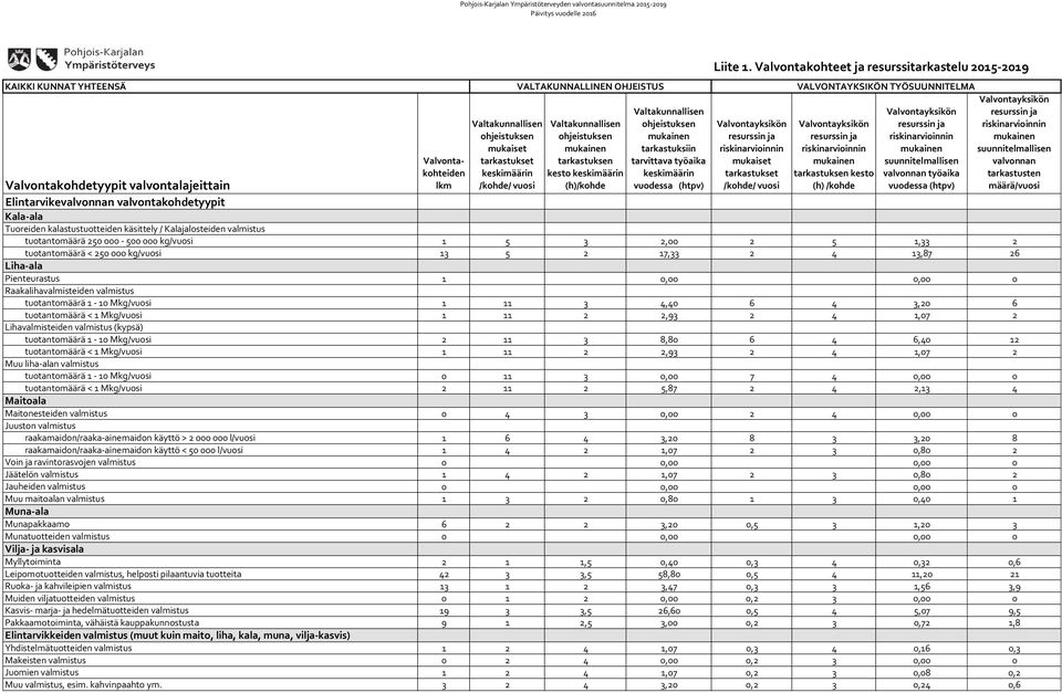 käsittely / Kalajalosteiden valmistus tuotantomäärä 250 000-500 000 kg/vuosi 1 5 3 2,00 2 5 1,33 2 tuotantomäärä < 250 000 kg/vuosi 13 5 2 17,33 2 4 13,87 26 Liha-ala Pienteurastus 1 0,00 0,00 0