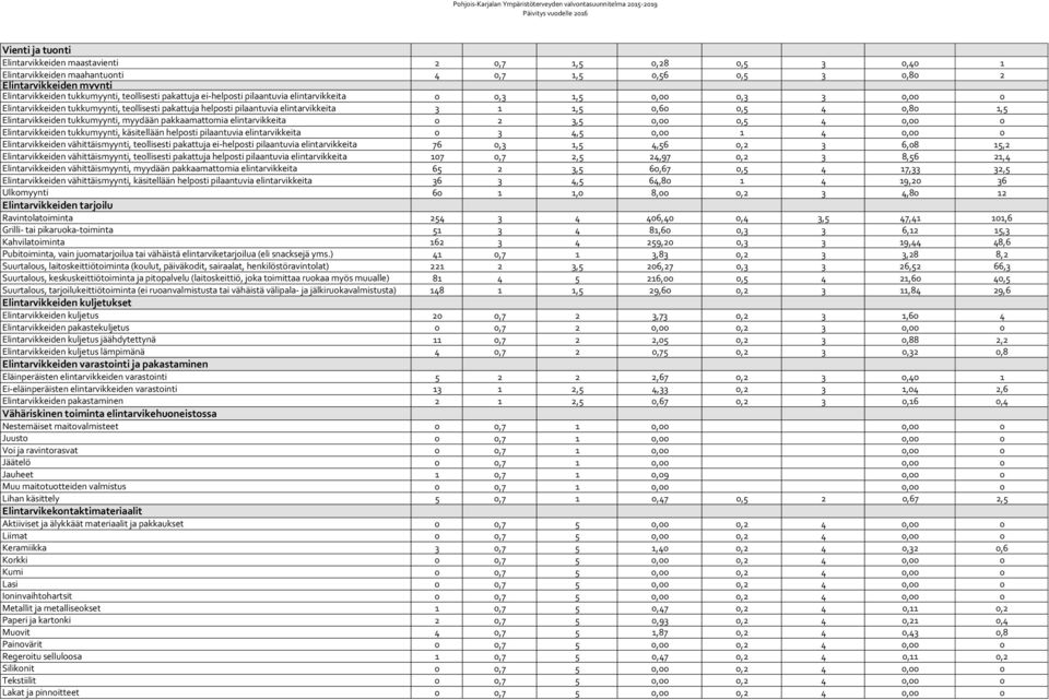 Elintarvikkeiden tukkumyynti, myydään pakkaamattomia elintarvikkeita 0 2 3,5 0,00 0,5 4 0,00 0 Elintarvikkeiden tukkumyynti, käsitellään helposti pilaantuvia elintarvikkeita 0 3 4,5 0,00 1 4 0,00 0