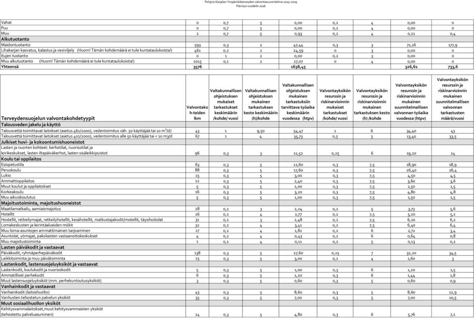 ) 461 0,2 2 24,59 0 3 0,00 0 Itujen tuotanto 0 1 2 0,00 0,2 3 0,00 0 Muu alkutuotanto (Huom! Tämän kohdemäärä ei tule kuntataulukoista!