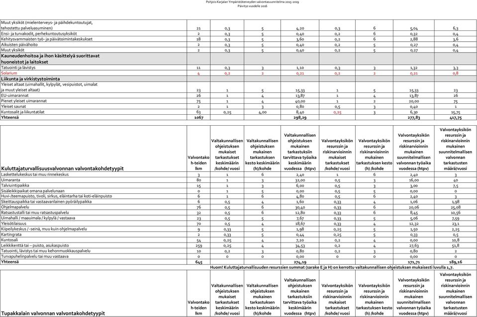 huoneistot ja laitokset Tatuointi ja lävistys 11 0,3 3 1,10 0,3 3 1,32 3,3 Solarium 4 0,2 2 0,21 0,2 2 0,21 0,8 Liikunta ja virkistystoiminta Yleiset altaat (uimahallit, kylpylät, vesipuistot,