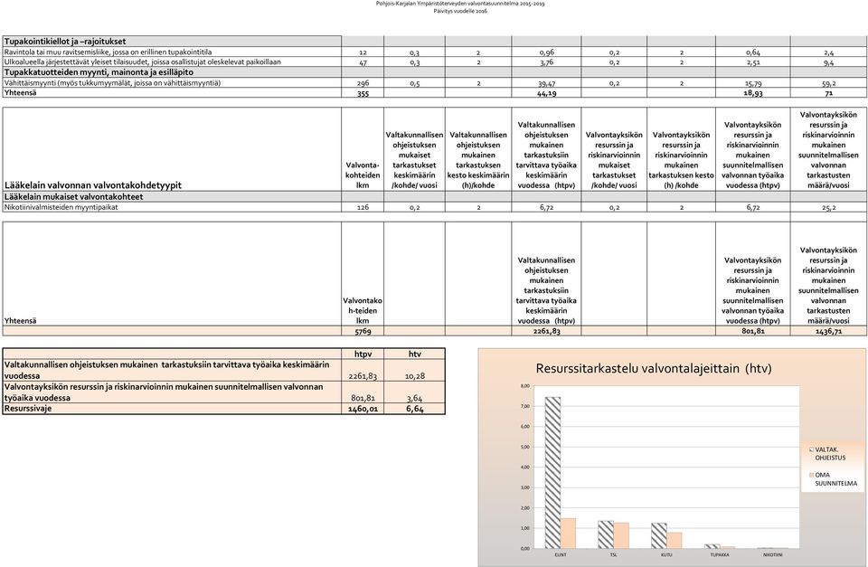 Yhteensä 355 44,19 18,93 71 hteiden kesto työaika Lääkelain valvontakohdetyypit Lääkelain valvontakohteet Nikotiinivalmisteiden myyntipaikat 126 0,2 2 6,72 0,2 2 6,72 25,2 Yhteensä työaika 5769