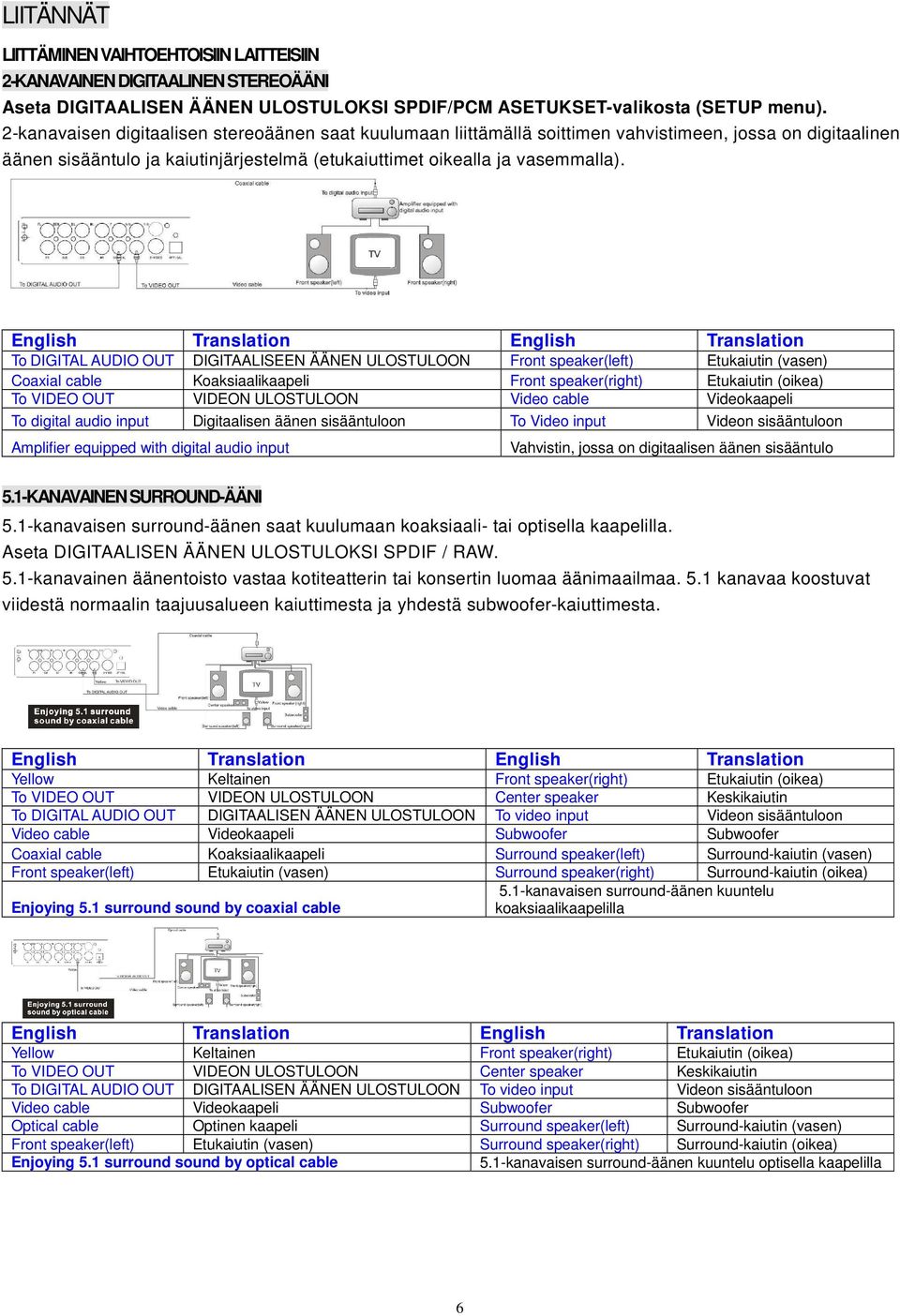 English Translation English Translation To DIGITAL AUDIO OUT DIGITAALISEEN ÄÄNEN ULOSTULOON Front speaker(left) Etukaiutin (vasen) Coaxial cable Koaksiaalikaapeli Front speaker(right) Etukaiutin