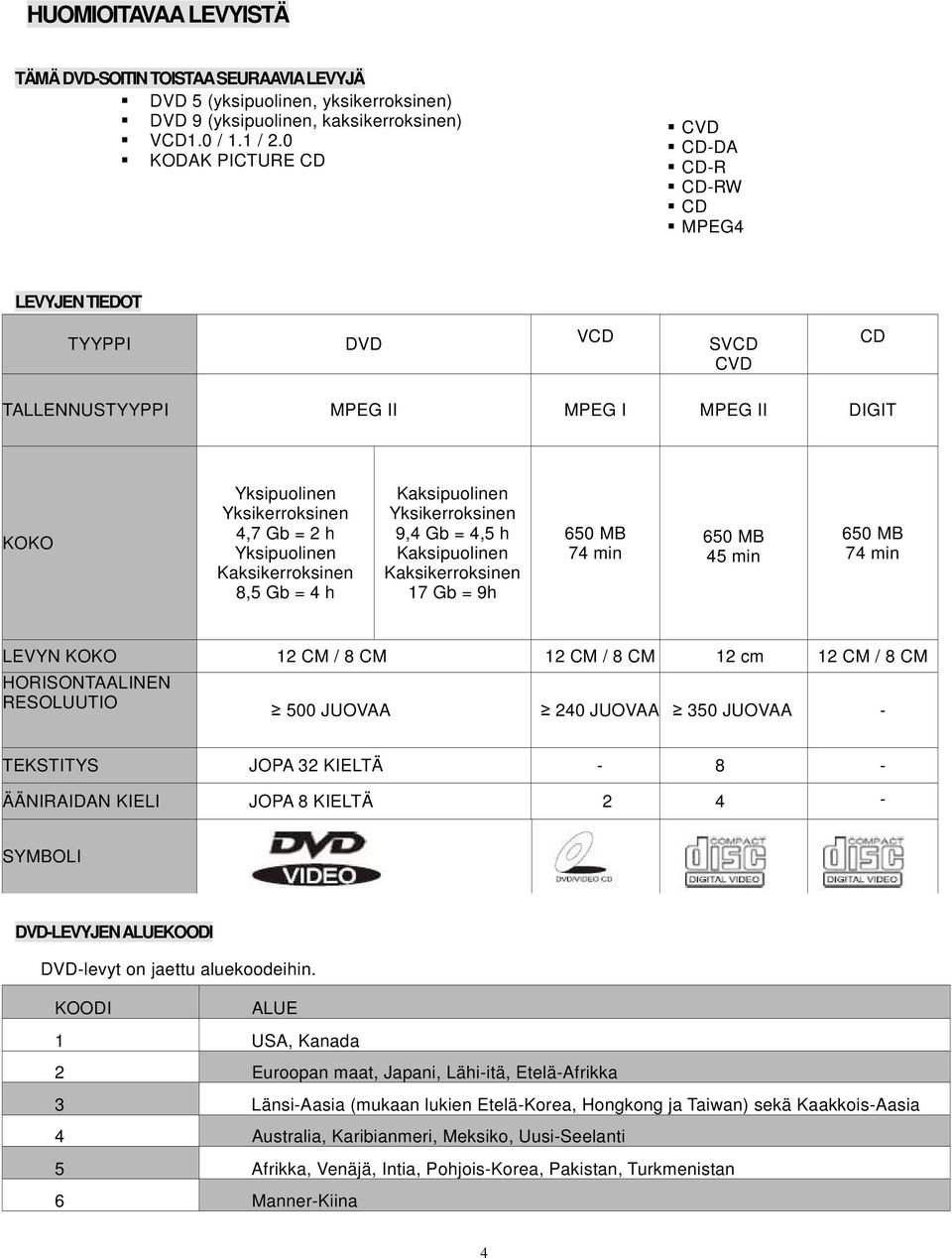 Kaksikerroksinen 8,5 Gb = 4 h Kaksipuolinen Yksikerroksinen 9,4 Gb = 4,5 h Kaksipuolinen Kaksikerroksinen 17 Gb = 9h 650 MB 74 min 650 MB 45 min 650 MB 74 min LEVYN KOKO 12 CM / 8 CM 12 CM / 8 CM 12