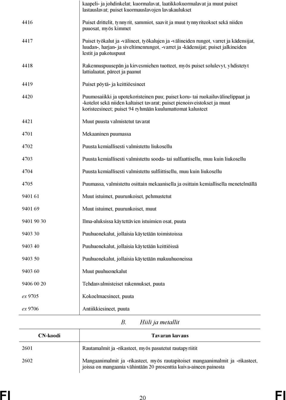 jalkineiden lestit ja pakotuspuut 4418 Rakennuspuusepän ja kirvesmiehen tuotteet, myös puiset solulevyt, yhdistetyt lattialaatat, päreet ja paanut 4419 Puiset pöytä- ja keittiöesineet 4420