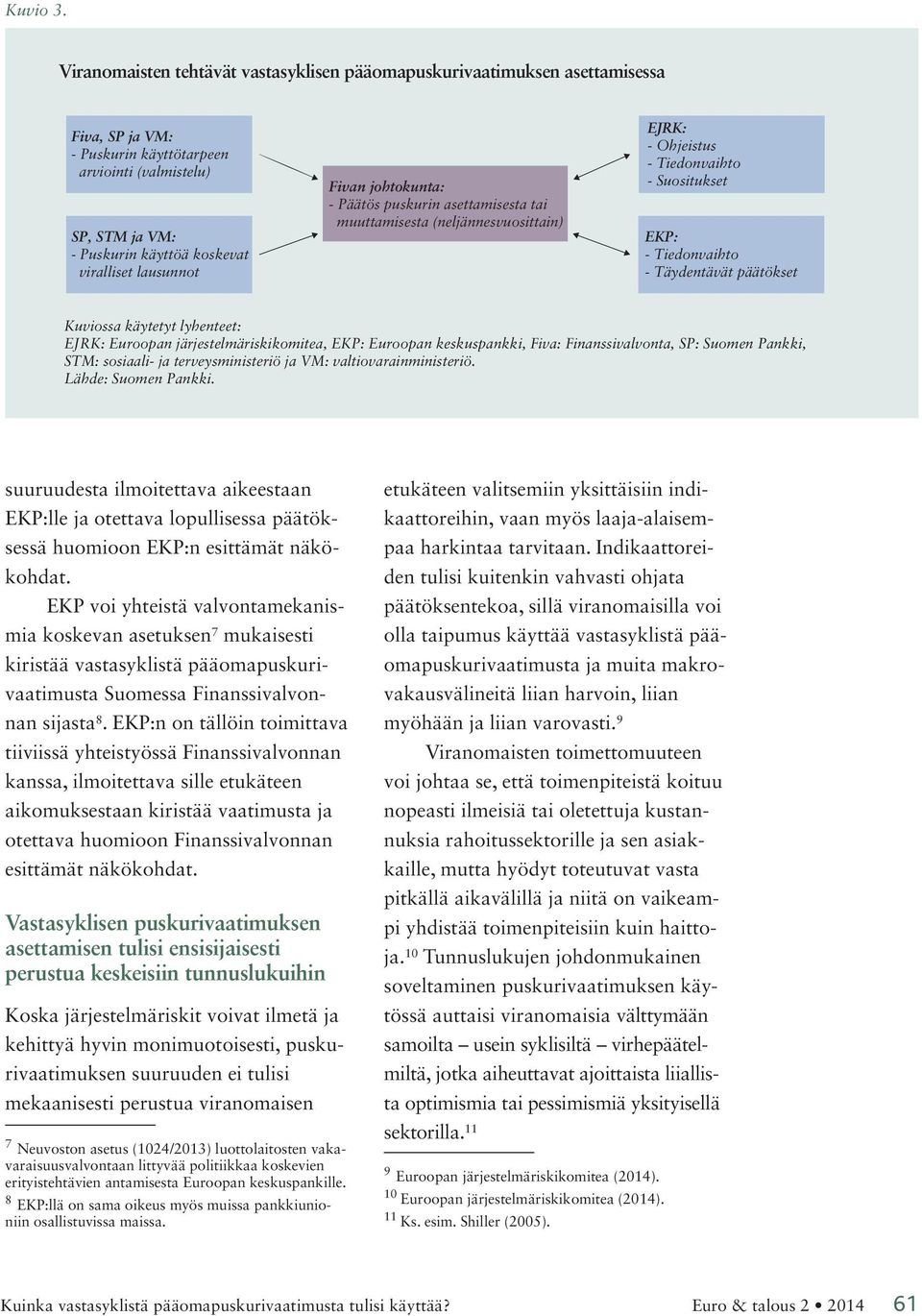lausunnot Fivan johtokunta: - Päätös puskurin asettamisesta tai muuttamisesta (neljännesvuosittain) EJRK: - Ohjeistus - Tiedonvaihto - Suositukset EKP: - Tiedonvaihto - Täydentävät päätökset Kuviossa