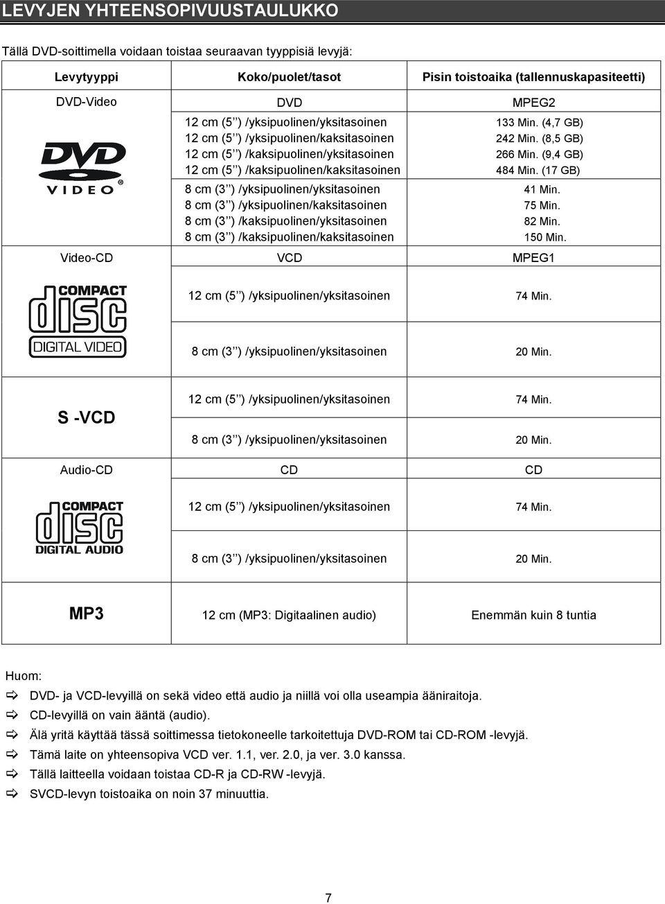 cm (3 ) /kakspuolnen/ykstasonen 8 cm (3 ) /kakspuolnen/kakstasonen VCD MPEG2 133 Mn. (4,7 GB) 242 Mn. (8,5 GB) 266 Mn. (9,4 GB) 484 Mn. (17 GB) 41 Mn. 75 Mn. 82 Mn. 150 Mn.