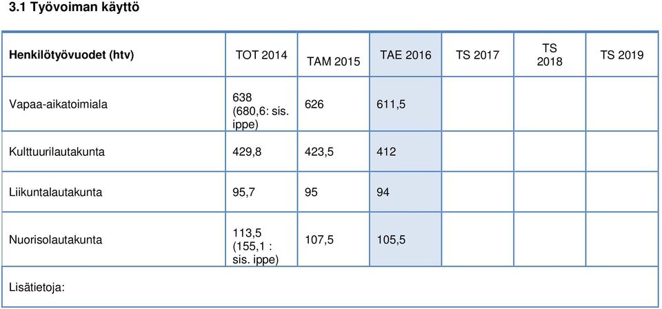 ippe) 626 611,5 Kulttuurilautakunta 429,8 423,5 412