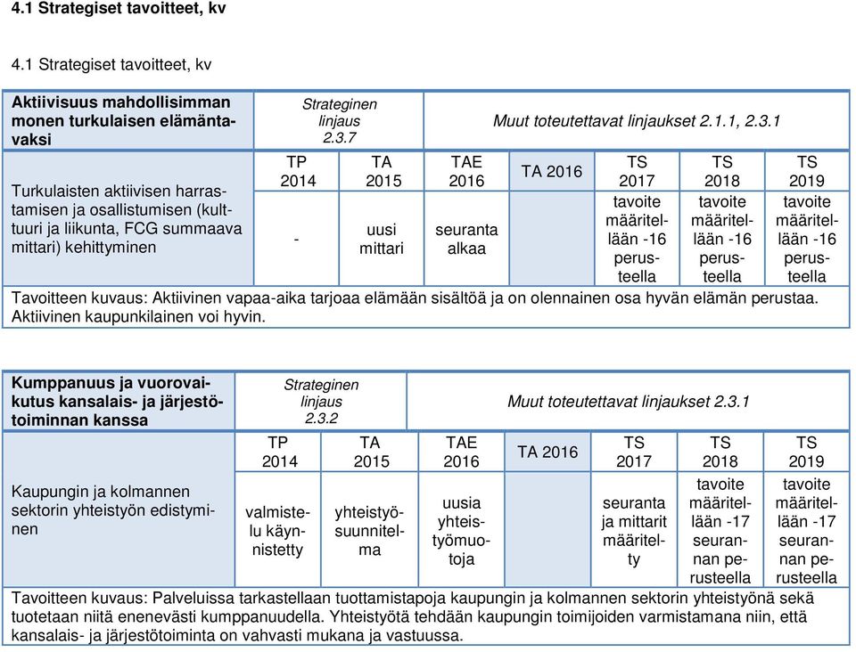 1 Turkulaisten aktiivisen harrastamisen ja osallistumisen (kult- tavoite tavoite tavoite määritellään -16 lään -16 lään -16 määritel- määriteltuuri ja liikunta, FCG summaava uusi seuranta - mittari)