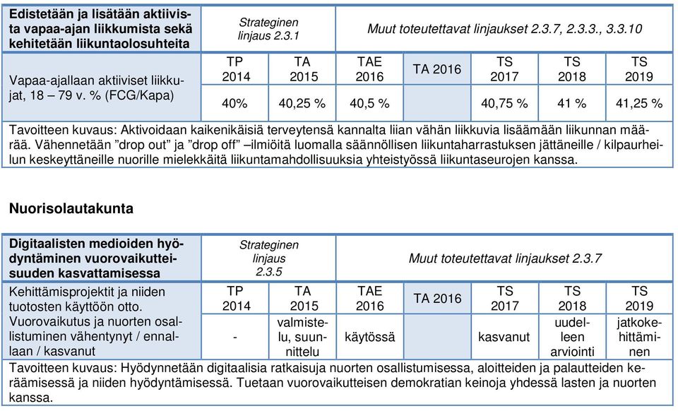 Vähennetään drop out ja drop off ilmiöitä luomalla säännöllisen liikuntaharrastuksen jättäneille / kilpaurheilun keskeyttäneille nuorille mielekkäitä liikuntamahdollisuuksia yhteistyössä