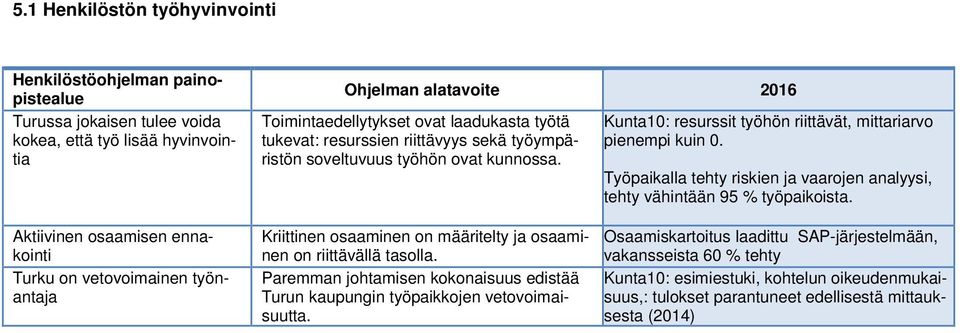 Työpaikalla tehty riskien ja vaarojen analyysi, tehty vähintään 95 % työpaikoista.