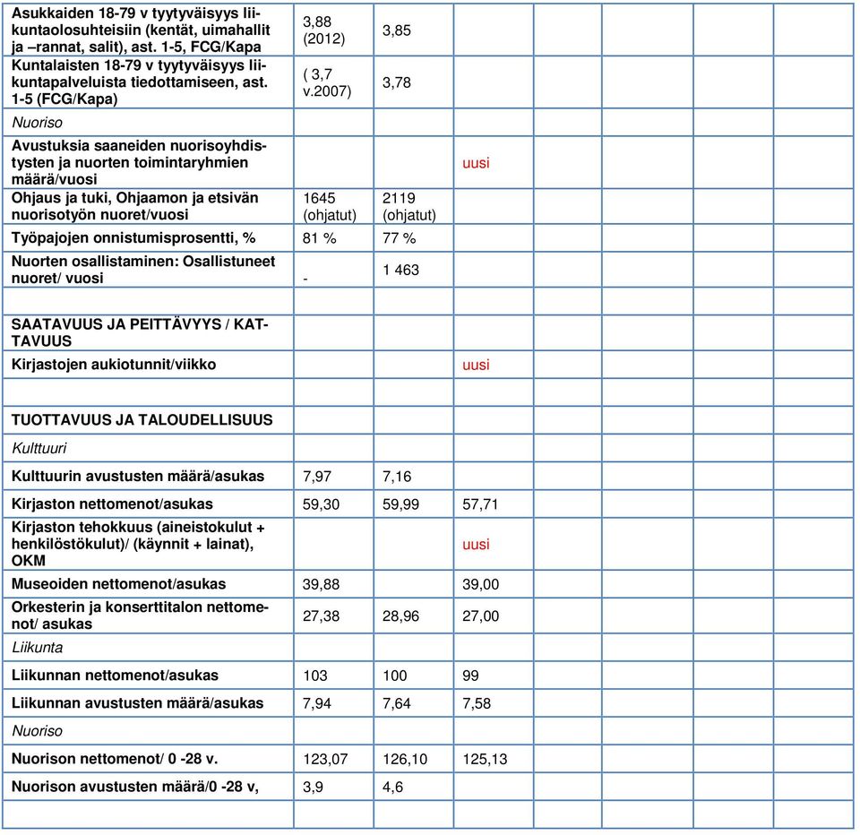 2007) 1645 (ohjatut) 3,85 3,78 2119 (ohjatut) Työpajojen onnistumisprosentti, % 81 % 77 % Nuorten osallistaminen: Osallistuneet nuoret/ vuosi - 1 463 uusi SAAVUUS JA PEITTÄVYYS / KAT- VUUS