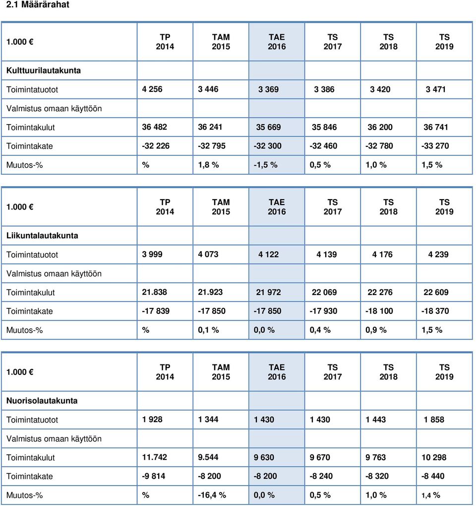 300-32 460-32 780-33 270 Muutos-% % 1,8 % 1,5 % 0,5 % 1,0 % 1,5 % 1.000 M Liikuntalautakunta Toimintatuotot 3 999 4 073 4 122 4 139 4 176 4 239 Valmistus omaan käyttöön Toimintakulut 21.838 21.