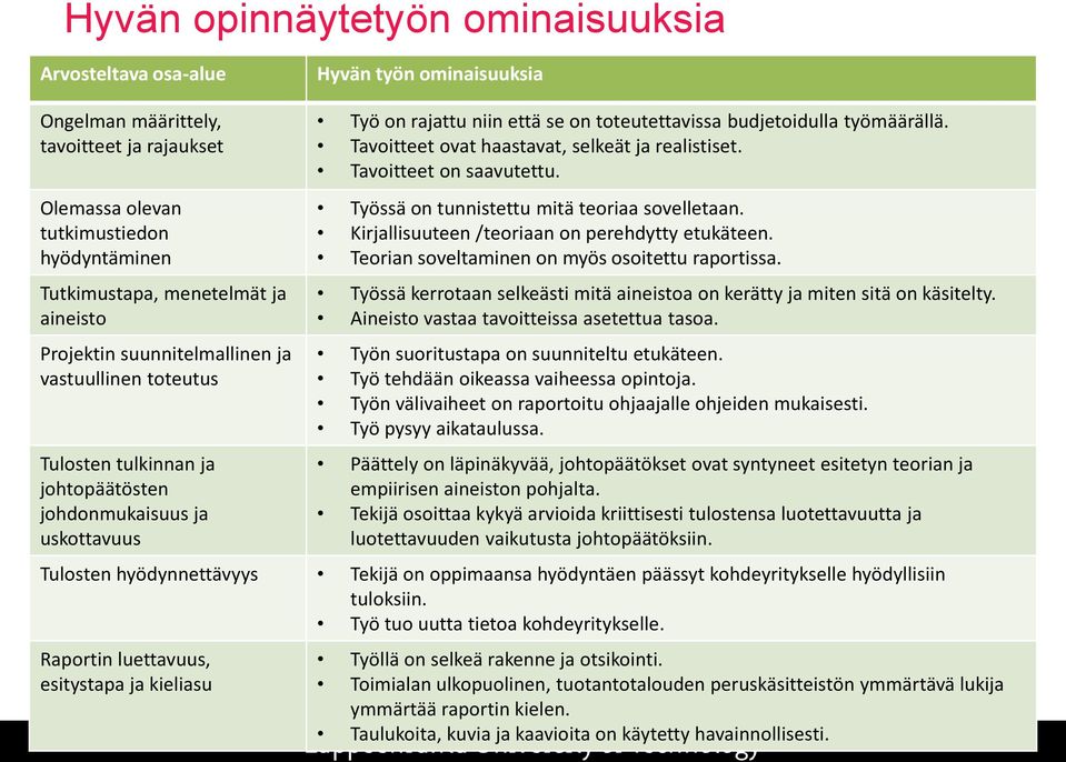 työmäärällä. Tavoitteet ovat haastavat, selkeät ja realistiset. Tavoitteet on saavutettu. Työssä on tunnistettu mitä teoriaa sovelletaan. Kirjallisuuteen /teoriaan on perehdytty etukäteen.