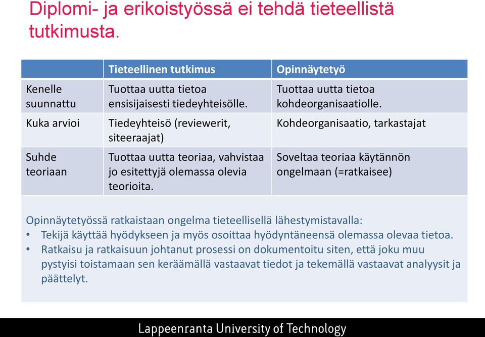 Kohdeorganisaatio, tarkastajat Soveltaa teoriaa käytännön ongelmaan (=ratkaisee) Opinnäytetyössä ratkaistaan ongelma tieteellisellä lähestymistavalla: Tekijä käyttää hyödykseen ja myös