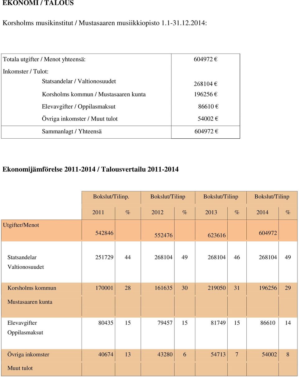 inkomster / Muut tulot 54002 Sammanlagt / Yhteensä 604972 Ekonomijämförelse 2011-2014 / Talousvertailu 2011-2014 Bokslut/Tilinp.