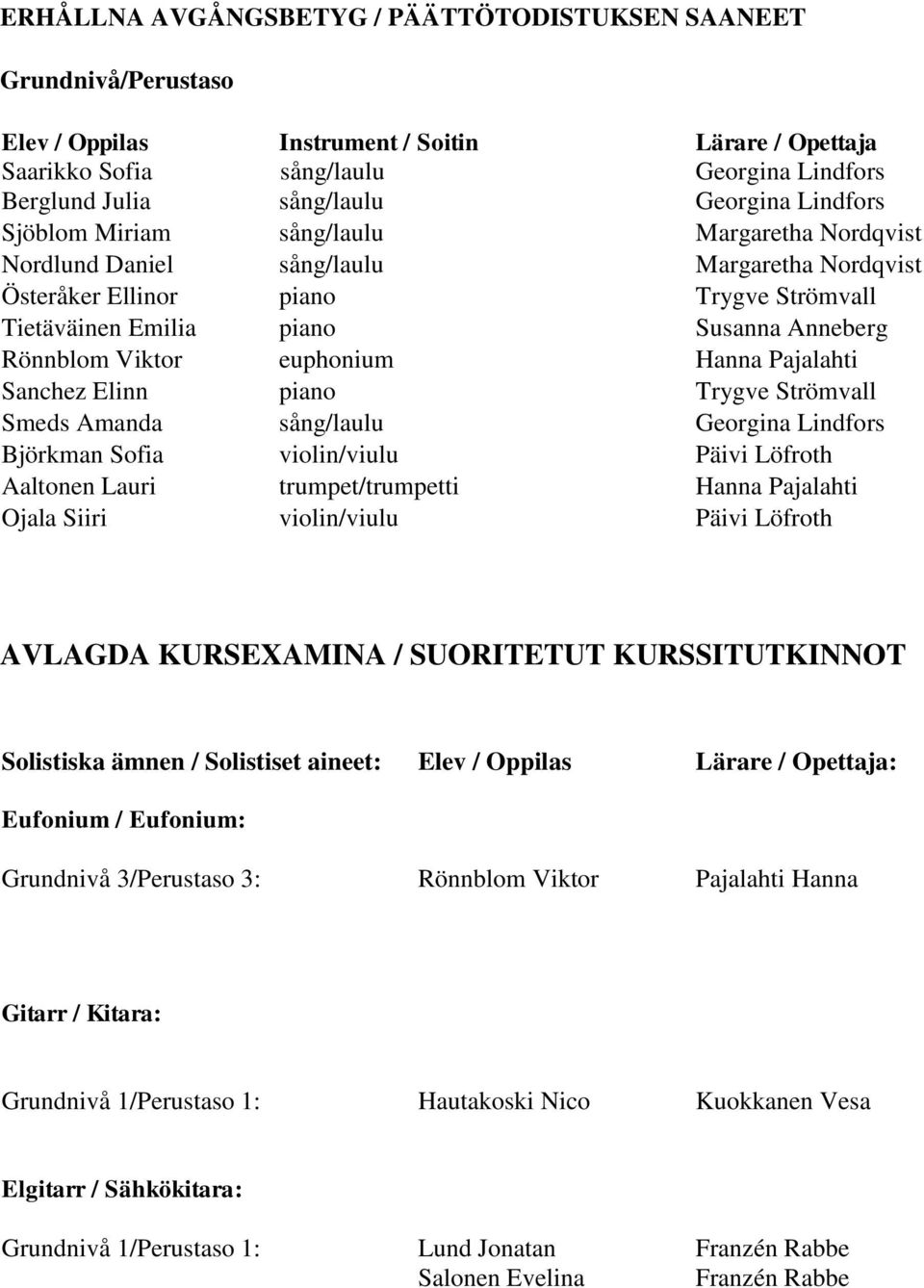 Rönnblom Viktor euphonium Hanna Pajalahti Sanchez Elinn piano Trygve Strömvall Smeds Amanda sång/laulu Georgina Lindfors Björkman Sofia violin/viulu Päivi Löfroth Aaltonen Lauri trumpet/trumpetti