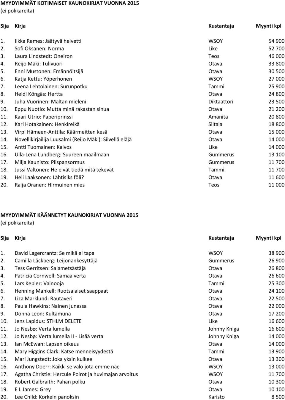 Heidi Köngäs: Hertta Otava 24 800 9. Juha Vuorinen: Maltan mieleni Diktaattori 23 500 10. Eppu Nuotio: Mutta minä rakastan sinua Otava 21 200 11. Kaari Utrio: Paperiprinssi Amanita 20 800 12.