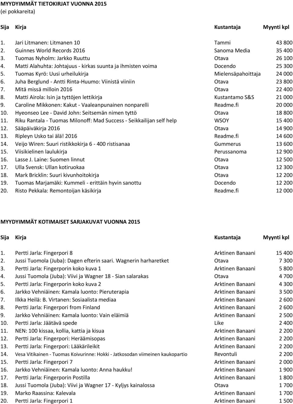 Juha Berglund - Antti Rinta-Huumo: Viinistä viiniin Otava 23 800 7. Mitä missä milloin 2016 Otava 22 400 8. Matti Airola: Isin ja tyttöjen lettikirja Kustantamo S&S 21 000 9.