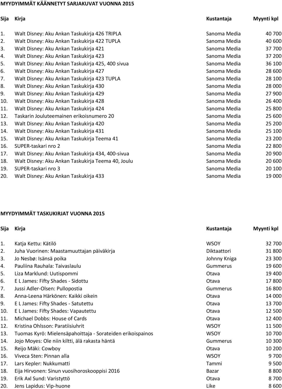 Walt Disney: Aku Ankan Taskukirja 427 Sanoma Media 28 600 7. Walt Disney: Aku Ankan Taskukirja 423 TUPLA Sanoma Media 28 100 8. Walt Disney: Aku Ankan Taskukirja 430 Sanoma Media 28 000 9.