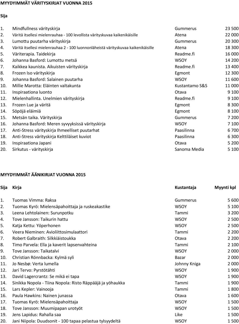 Johanna Basford: Lumottu metsä WSOY 14 200 7. Kaikkea kaunista. Aikuisten värityskirja Readme.fi 13 400 8. Frozen Iso värityskirja Egmont 12 300 9. Johanna Basford: Salainen puutarha WSOY 11 600 10.