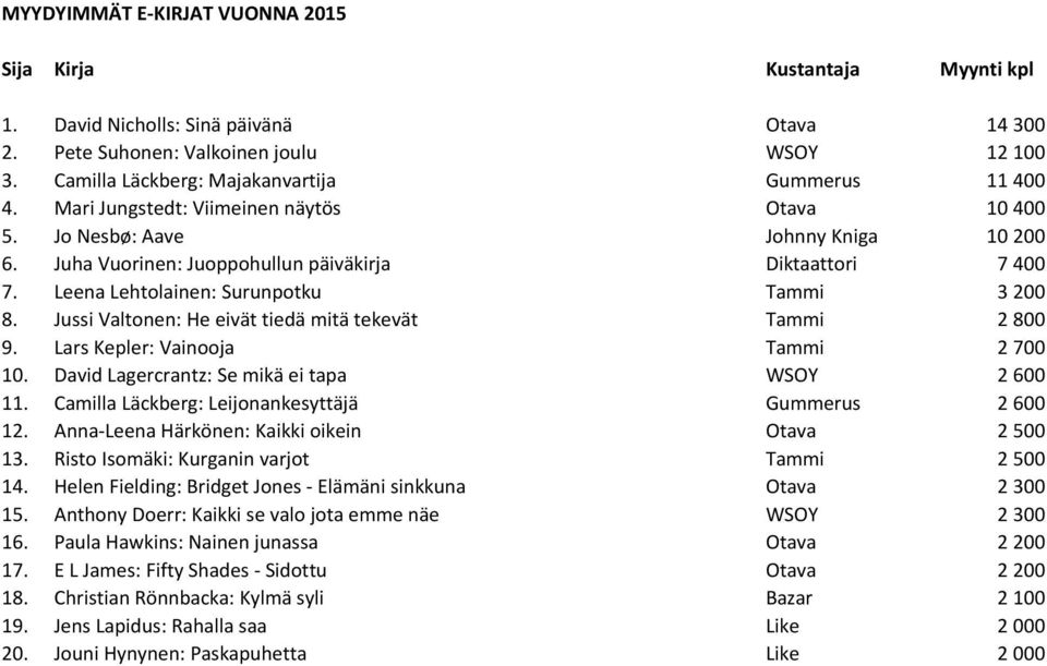 Jussi Valtonen: He eivät tiedä mitä tekevät Tammi 2 800 9. Lars Kepler: Vainooja Tammi 2 700 10. David Lagercrantz: Se mikä ei tapa WSOY 2 600 11.