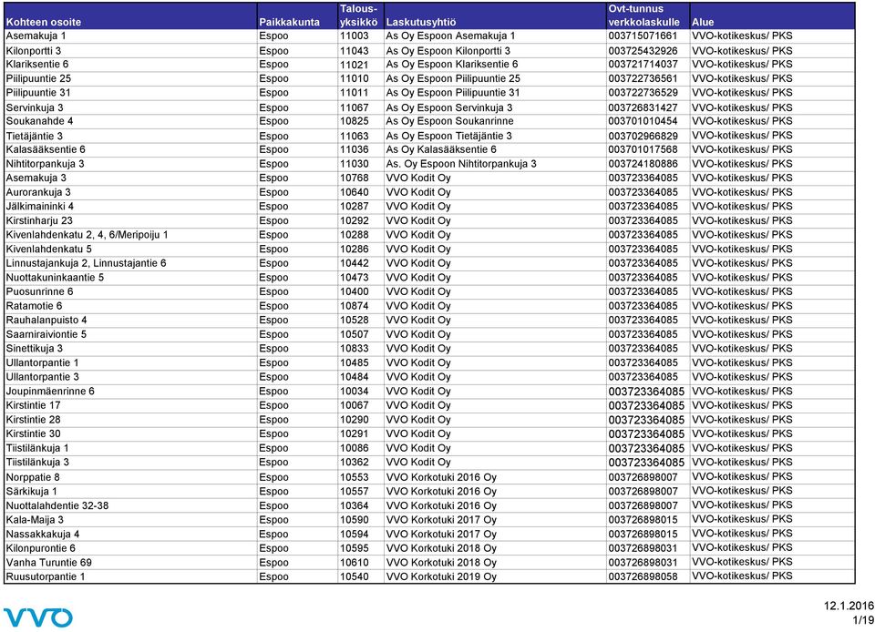 Piilipuuntie 31 003722736529 VVO-kotikeskus/ PKS Servinkuja 3 Espoo 11067 As Oy Espoon Servinkuja 3 003726831427 VVO-kotikeskus/ PKS Soukanahde 4 Espoo 10825 As Oy Espoon Soukanrinne 003701010454