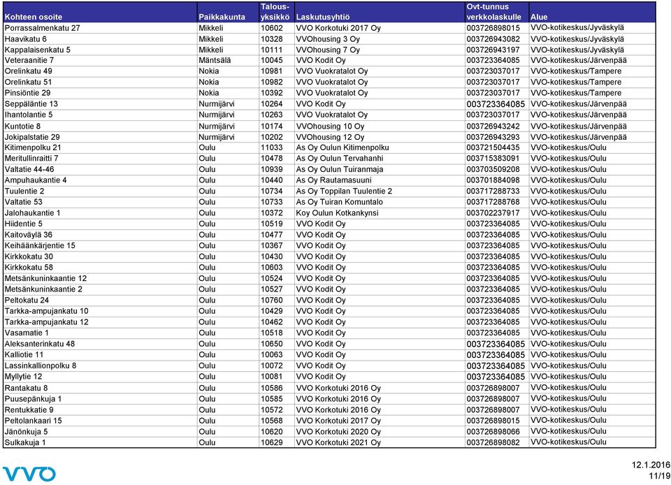 VVO-kotikeskus/Tampere Orelinkatu 51 Nokia 10982 VVO Vuokratalot Oy 003723037017 VVO-kotikeskus/Tampere Pinsiöntie 29 Nokia 10392 VVO Vuokratalot Oy 003723037017 VVO-kotikeskus/Tampere Seppäläntie 13