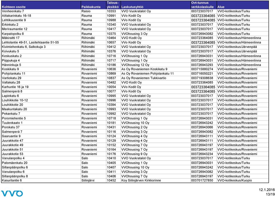 Karpalopolku 8 Rauma 10375 VVOhousing 3 Oy 003726943082 VVO-kotikeskus/Turku Mäkiraitti 17 Riihimäki 10464 VVO Kodit Oy 003723364085 VVO-kotikeskus/Hämeenlinna Lehtolantie 49-51, Lasitehtaantie 51-55